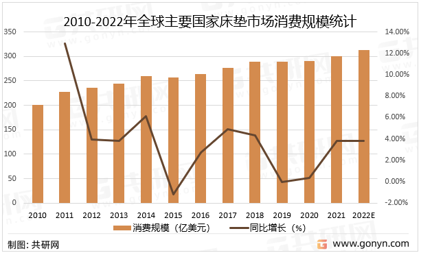 2021年中国床垫市场现状及未来火狐电竞发展趋势分析(图2)