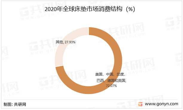 2021年中国床垫市场现状及未来火狐电竞发展趋势分析(图3)