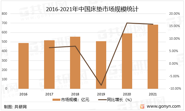 2021年中国床垫市场现状及未来火狐电竞发展趋势分析(图4)