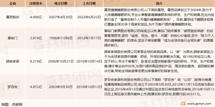 2021年中国床垫市场现状及未来火狐电竞发展趋势分析(图5)