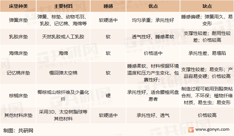 2021年中国床垫市场现状及未来火狐电竞发展趋势分析(图1)
