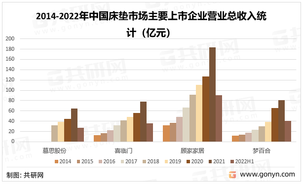 2021年中国床垫市场现状及未来火狐电竞发展趋势分析(图6)