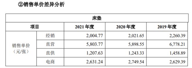 火狐电竞成本800多一张的慕思床垫为何换不掉“洋老头”(图9)