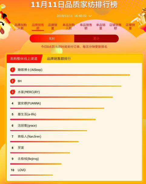 双火狐电竞十一苏宁百货悟空榜：雅鹿、睡眠博士乳胶枕走红(图2)