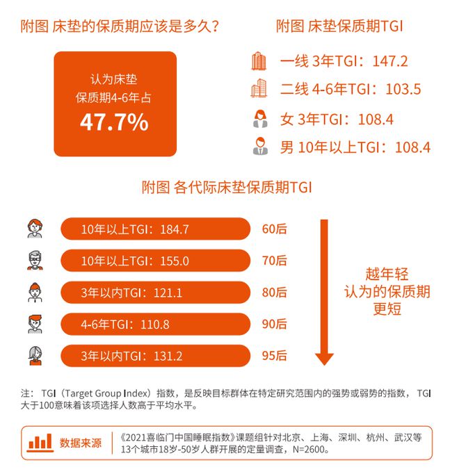 喜临门提出首个床火狐电竞垫更换标准：一生需要8张床垫(图2)