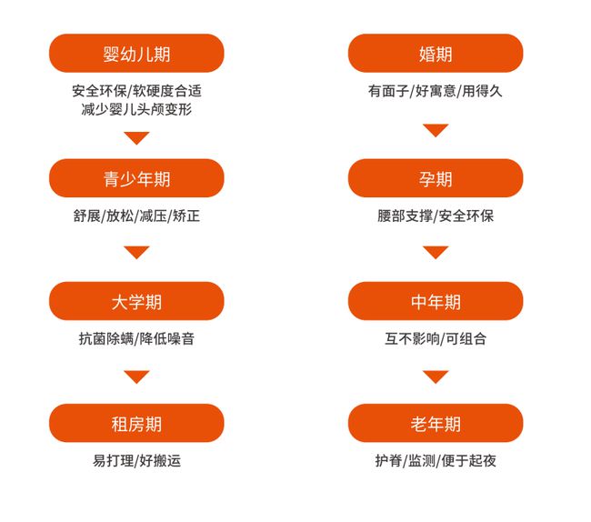喜临门提出首个床火狐电竞垫更换标准：一生需要8张床垫(图3)