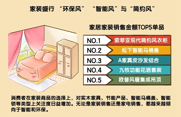 京东数据显示环保智能成家装主旋律 黑龙江对卧室家具较为执着火狐电竞(图2)