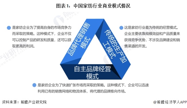 2024年中国家纺行业发展现状分析火狐电竞 2023年中国家纺行业市场规模为2567亿元(图1)