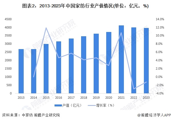 2024年中国家纺行业发展现状分析火狐电竞 2023年中国家纺行业市场规模为2567亿元(图2)