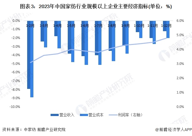 2024年中国家纺行业发展现状分析火狐电竞 2023年中国家纺行业市场规模为2567亿元(图3)
