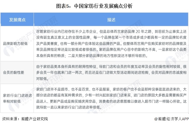 2024年中国家纺行业发展现状分析火狐电竞 2023年中国家纺行业市场规模为2567亿元(图5)