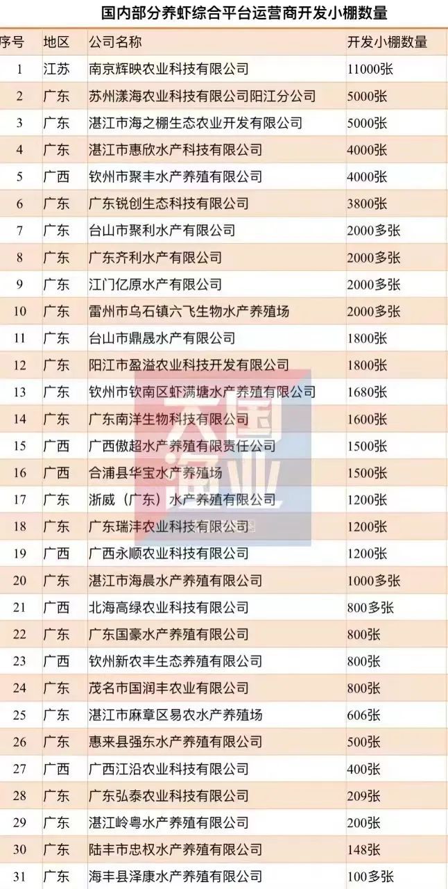 超20万吨火狐电竞小棚虾料风发！数百企业疯狂争！“2023年十大高端虾料品牌”征集启动！(图3)
